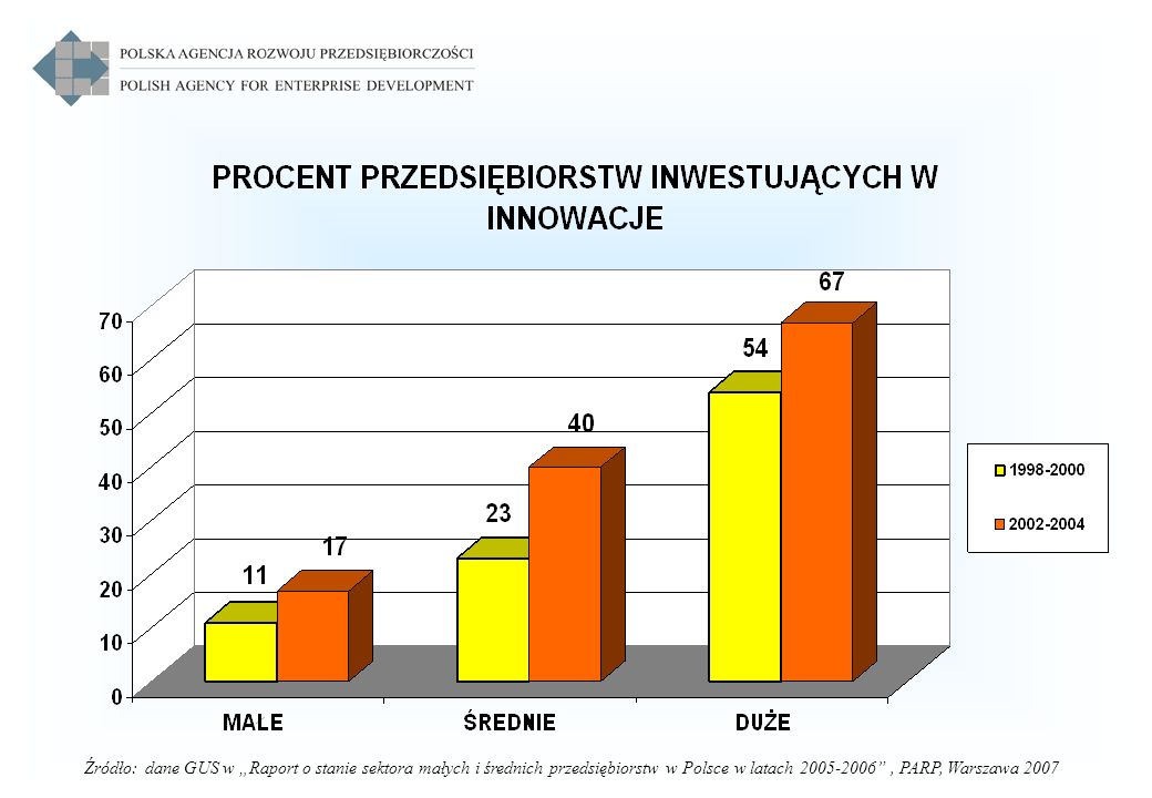 Źródło: dane GUS w „Raport o stanie sektora małych i średnich przedsiębiorstw w Polsce w latach , PARP, Warszawa 2007