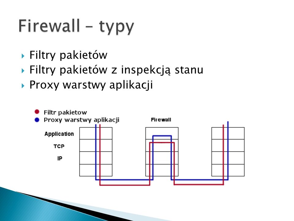 Firewall – typy Filtry pakietów Filtry pakietów z inspekcją stanu