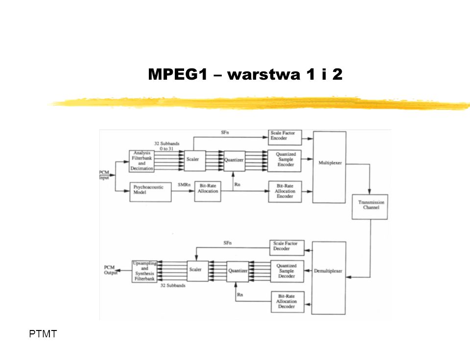 MPEG1 – warstwa 1 i 2 PTMT