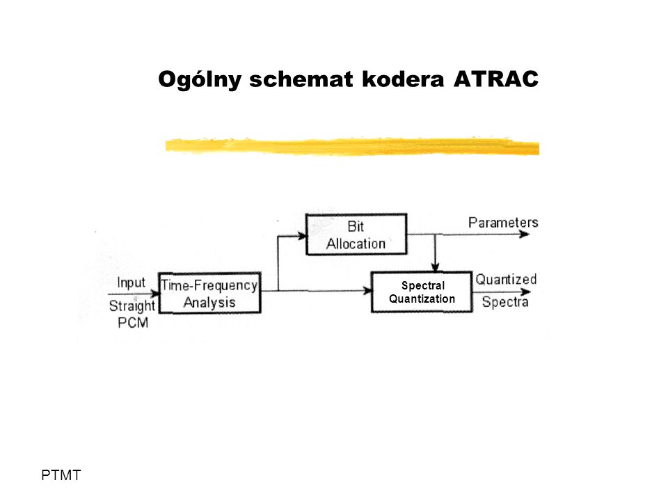 Ogólny schemat kodera ATRAC