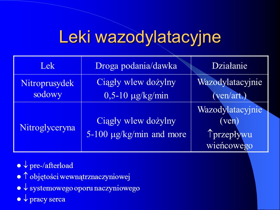 Leki wazodylatacyjne Lek Droga podania/dawka Działanie