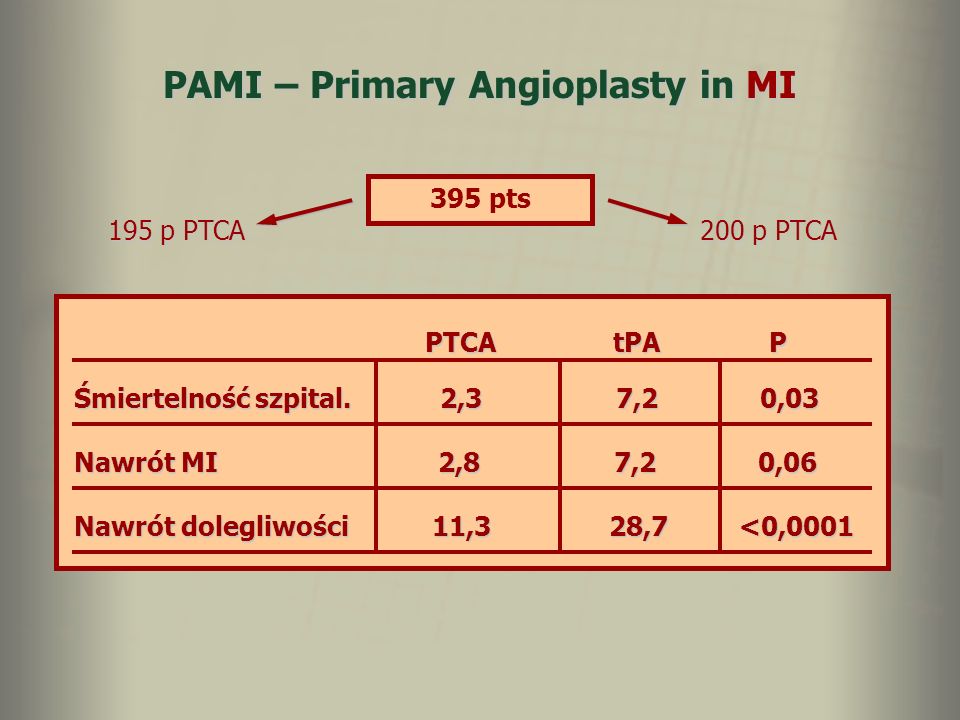PAMI – Primary Angioplasty in MI