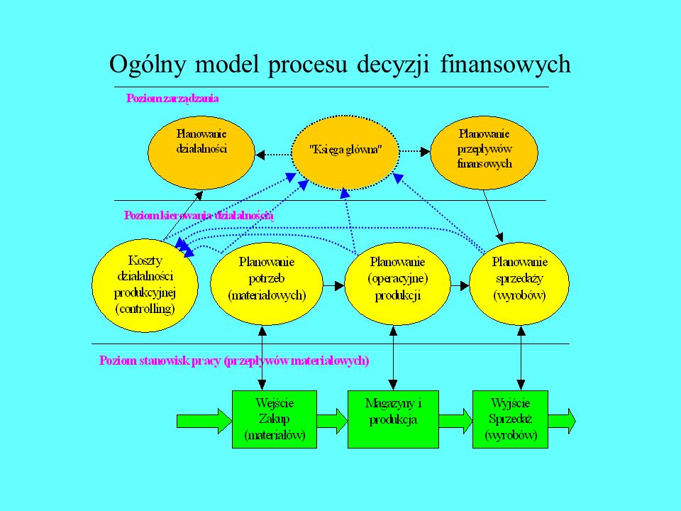 Ogólny model procesu decyzji finansowych