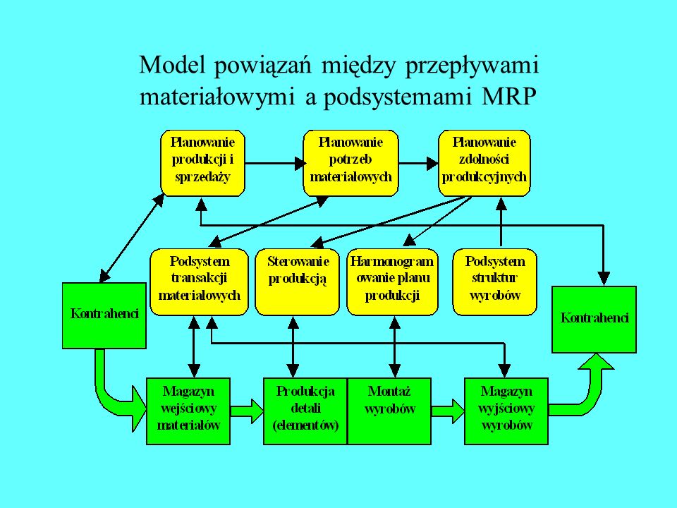 Model powiązań między przepływami materiałowymi a podsystemami MRP