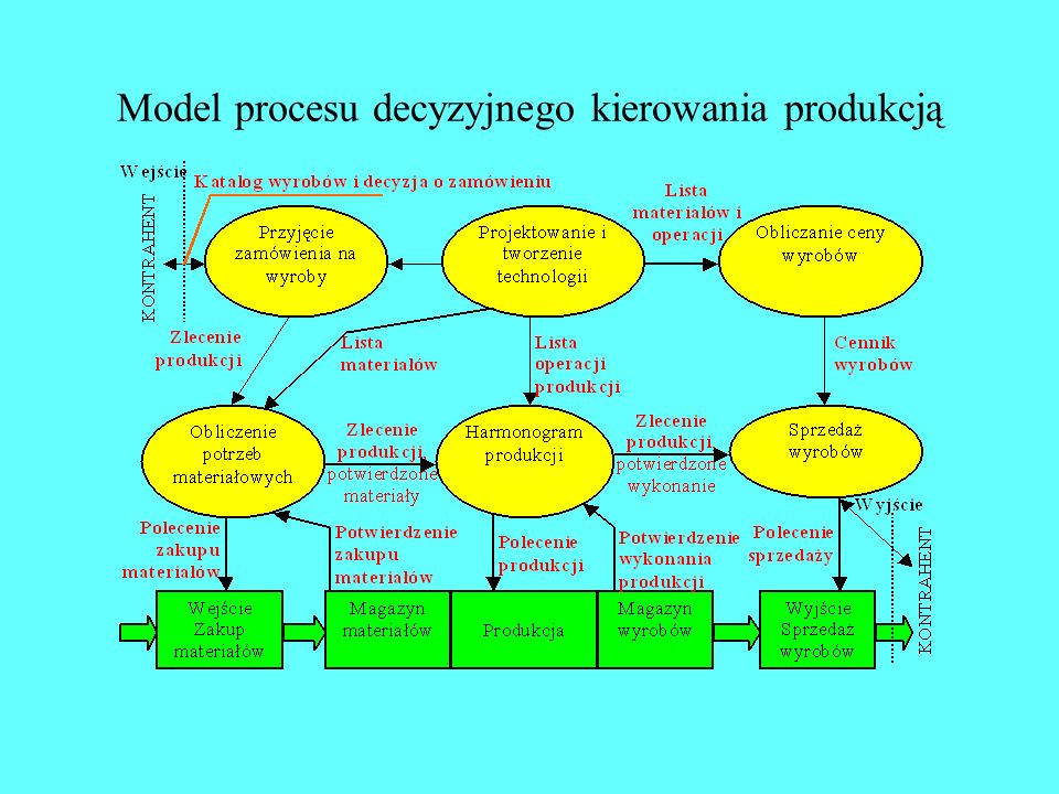 Model procesu decyzyjnego kierowania produkcją