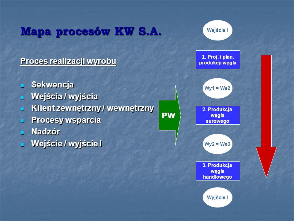 Mapa procesów KW S.A. Proces realizacji wyrobu Sekwencja