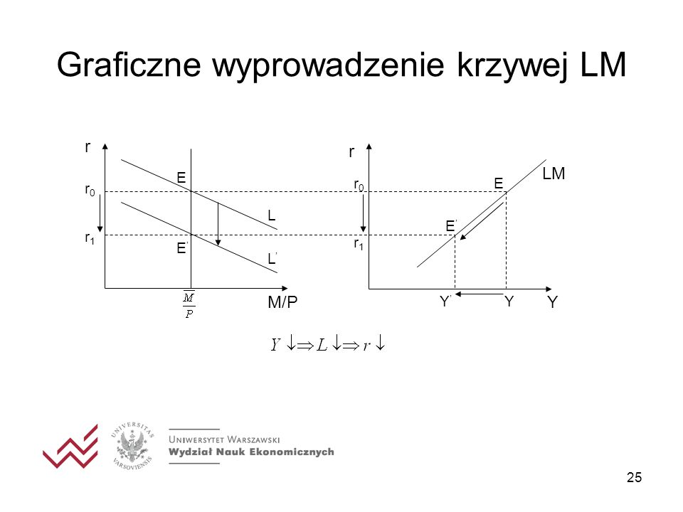 Graficzne wyprowadzenie krzywej LM