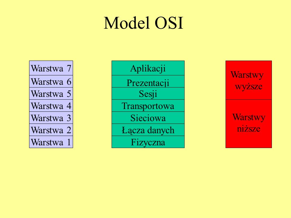 Model OSI Warstwa 7 Aplikacji Warstwy wyższe Warstwa 6 Prezentacji