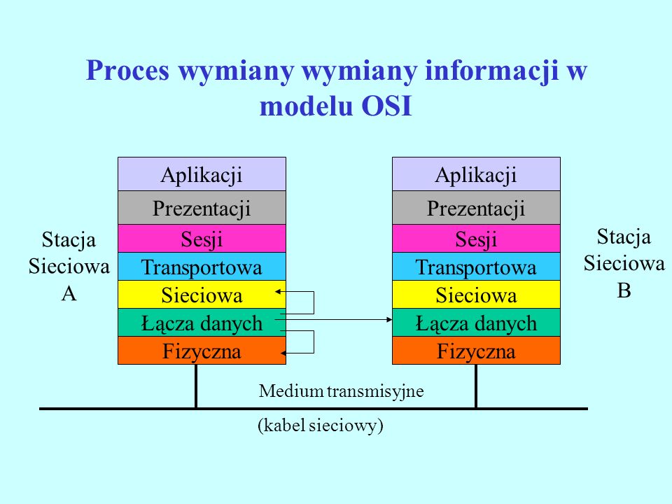 Proces wymiany wymiany informacji w modelu OSI