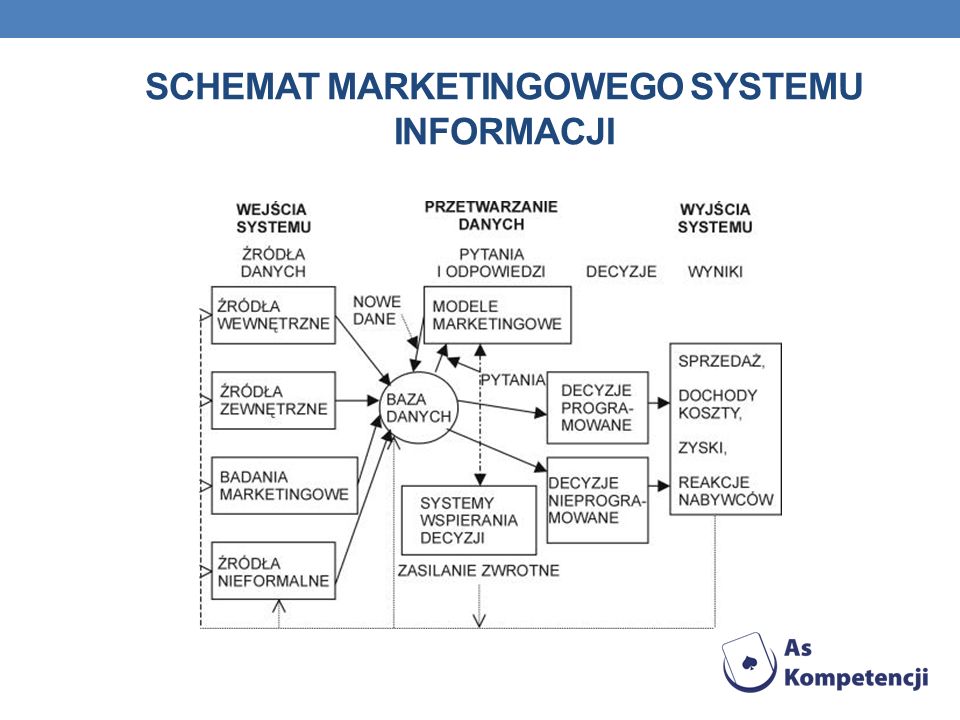 Schemat marketingowego systemu informacji