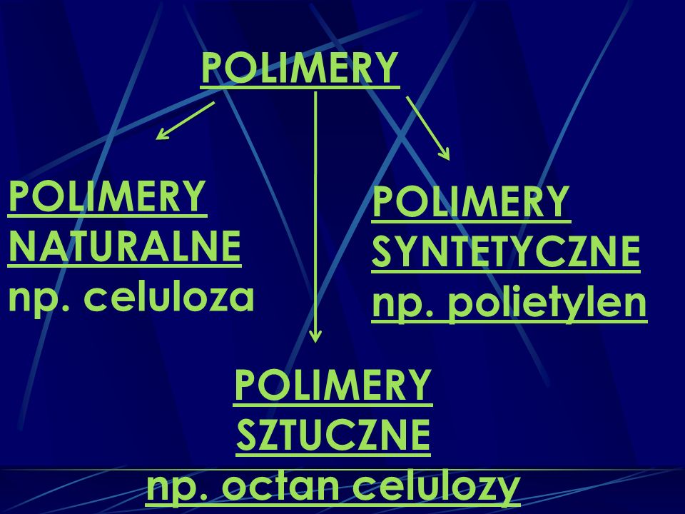 POLIMERY POLIMERY. NATURALNE. np. celuloza. POLIMERY. SYNTETYCZNE. np. polietylen. POLIMERY. SZTUCZNE.