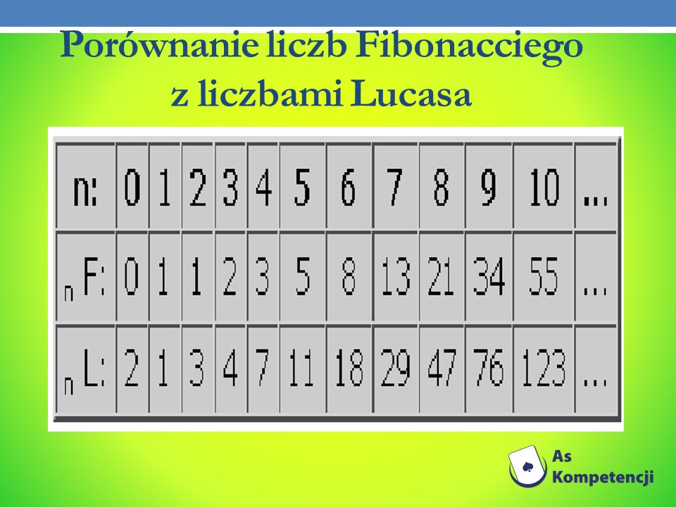 Porównanie liczb Fibonacciego z liczbami Lucasa