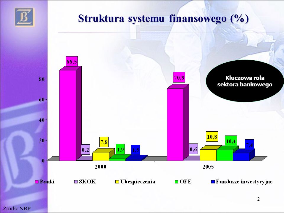 Struktura systemu finansowego (%)