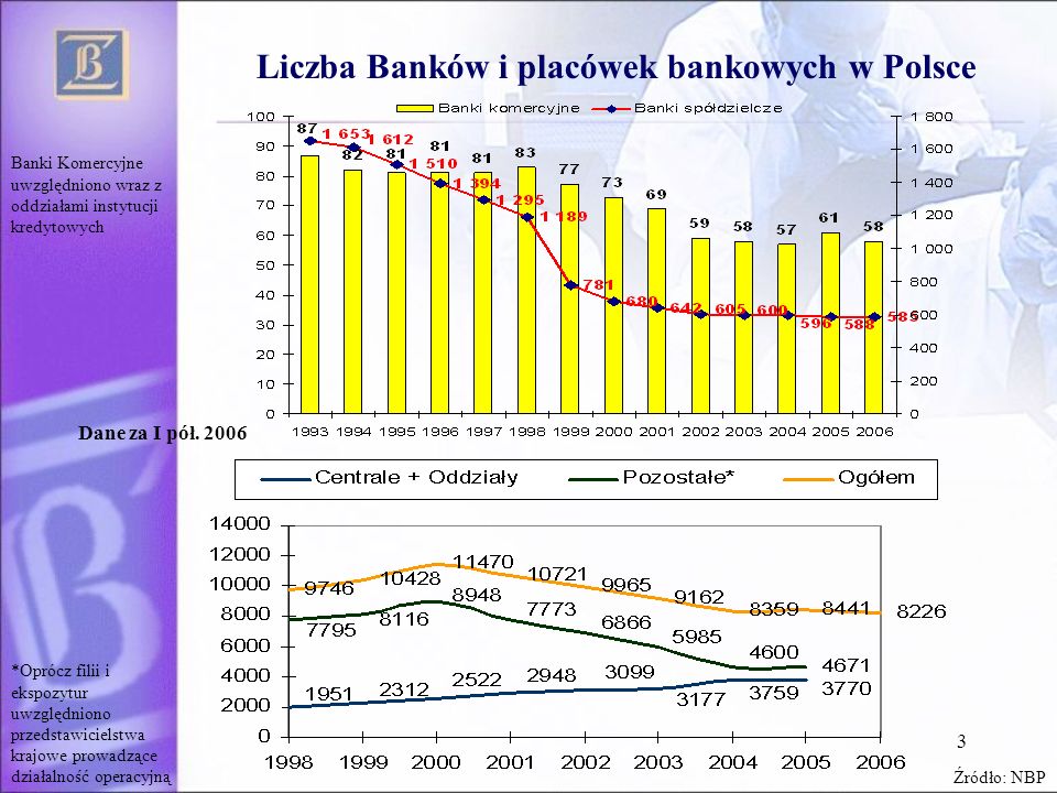 Liczba Banków i placówek bankowych w Polsce