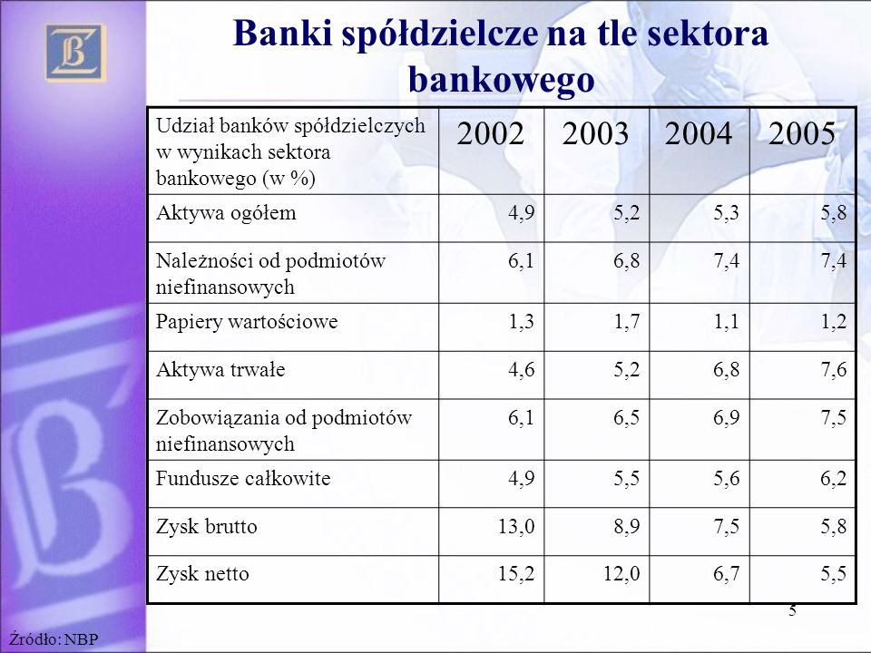 Banki spółdzielcze na tle sektora bankowego