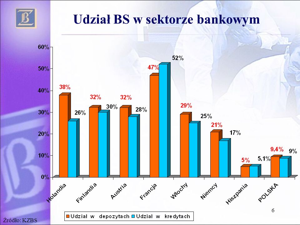Udział BS w sektorze bankowym