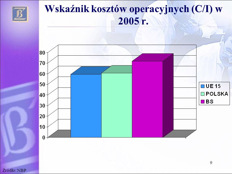 Wskaźnik kosztów operacyjnych (C/I) w 2005 r.