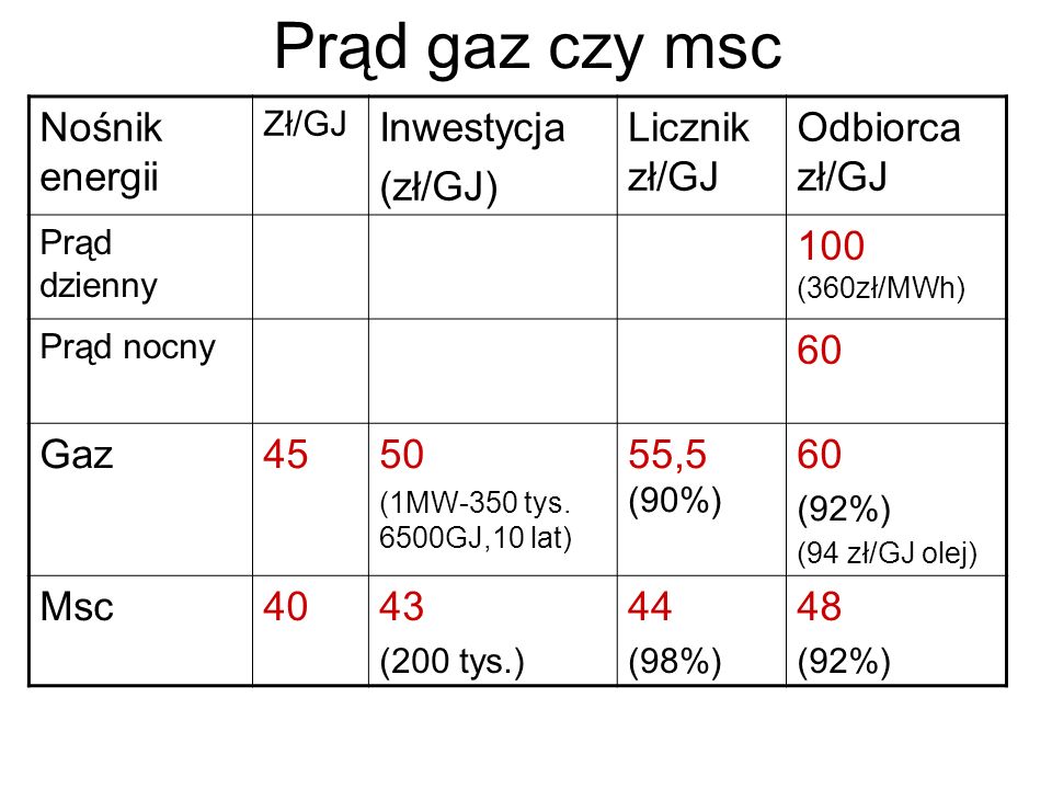 Prąd gaz czy msc Nośnik energii Inwestycja (zł/GJ) Licznik zł/GJ