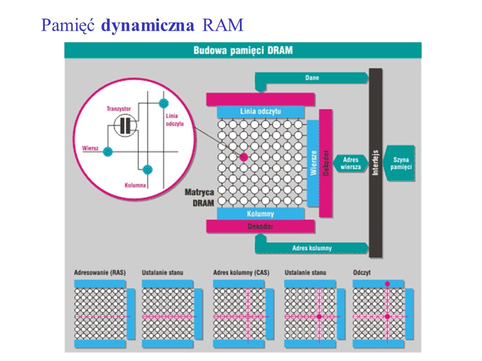Pamięć dynamiczna RAM