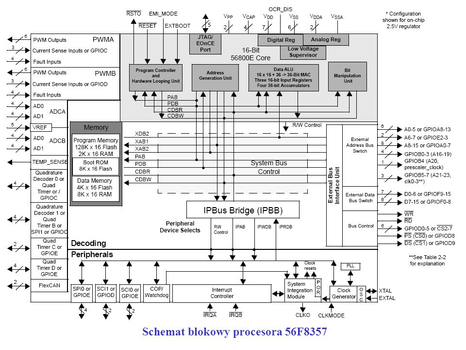 Schemat blokowy procesora 56F8357
