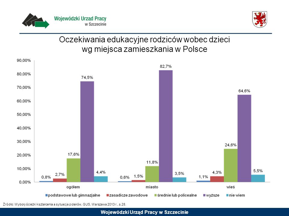Oczekiwania edukacyjne rodziców wobec dzieci wg miejsca zamieszkania w Polsce