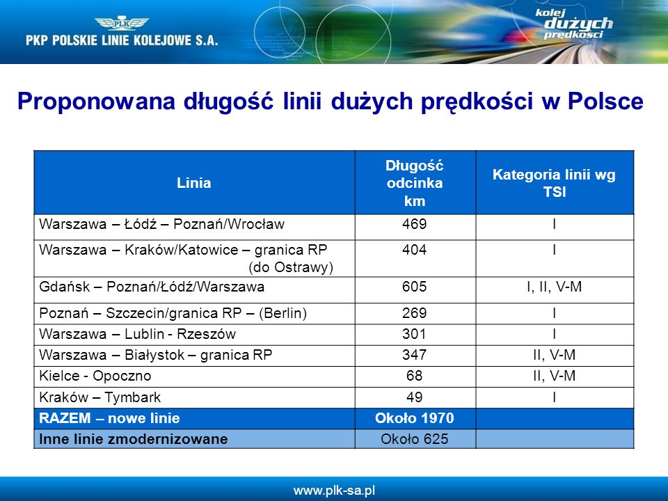 Proponowana długość linii dużych prędkości w Polsce