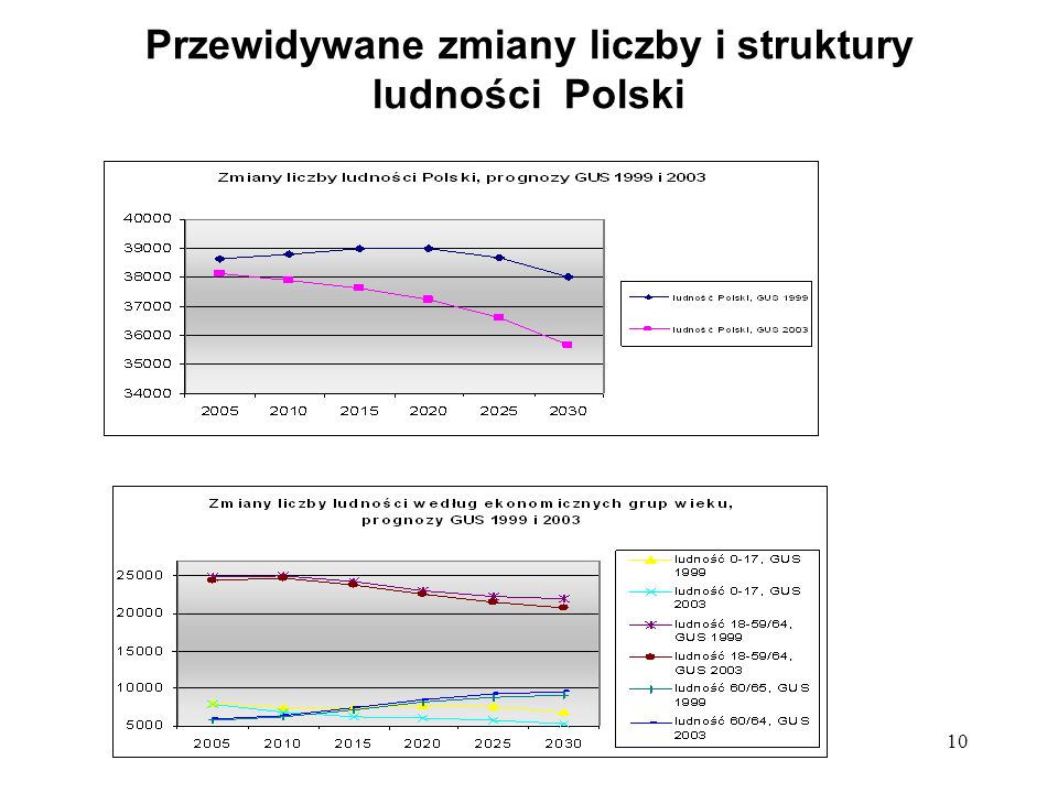 Przewidywane zmiany liczby i struktury ludności Polski