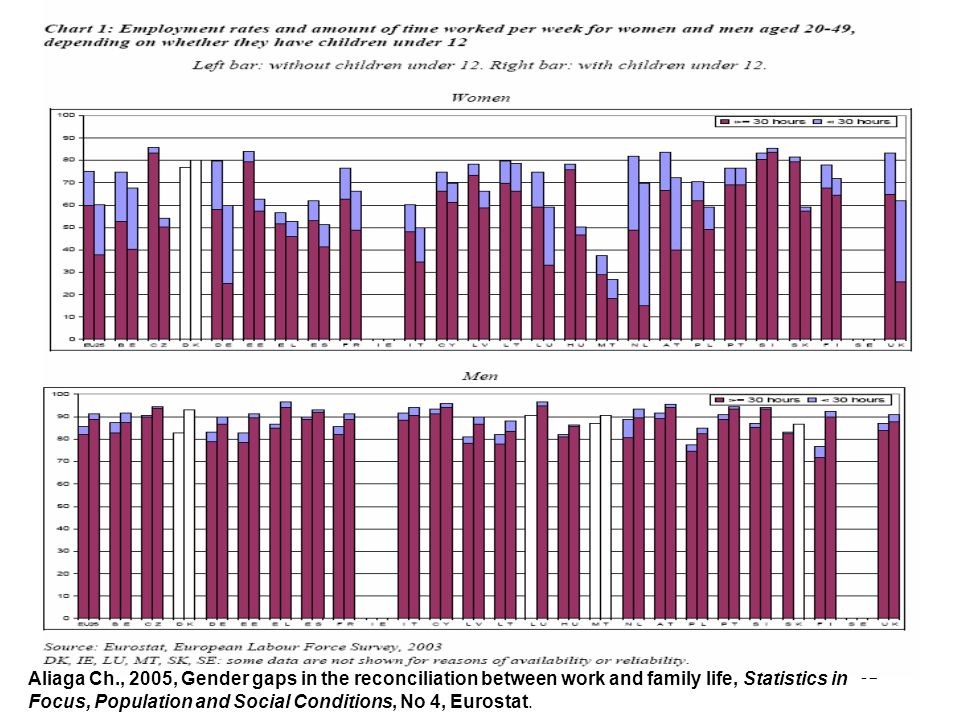 Aliaga Ch., 2005, Gender gaps in the reconciliation between work and family life, Statistics in Focus, Population and Social Conditions, No 4, Eurostat.