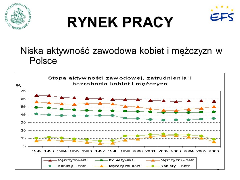 RYNEK PRACY Niska aktywność zawodowa kobiet i mężczyzn w Polsce