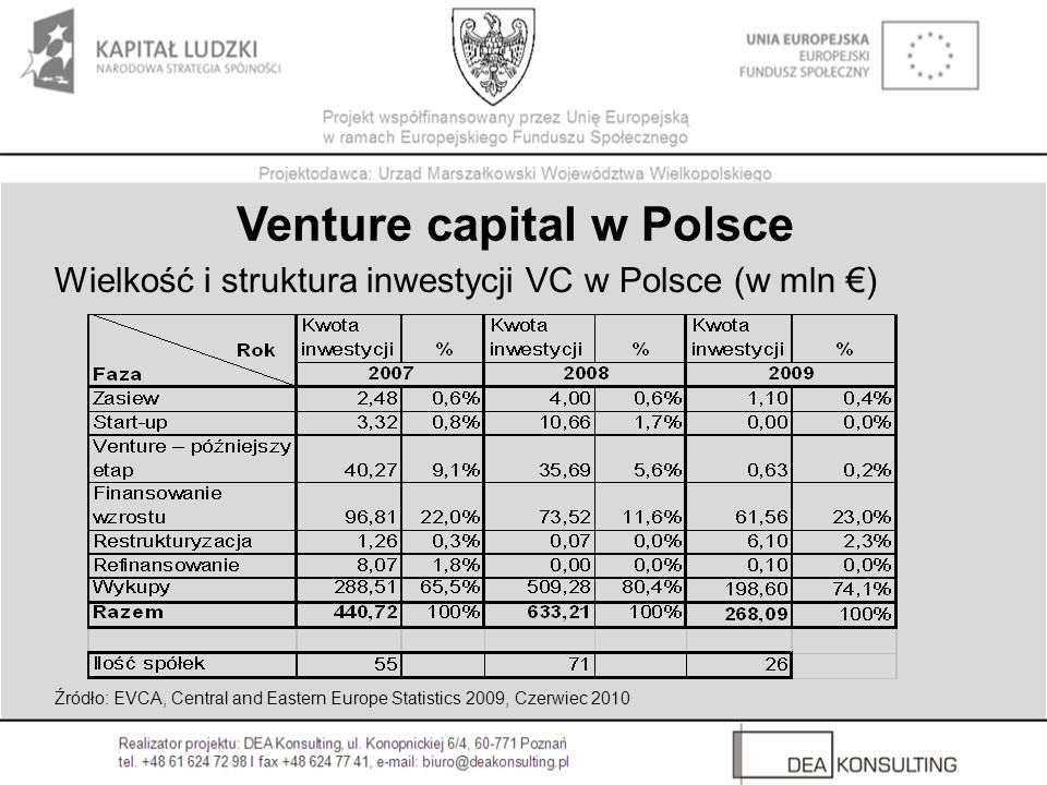 Wielkość i struktura inwestycji VC w Polsce (w mln €)