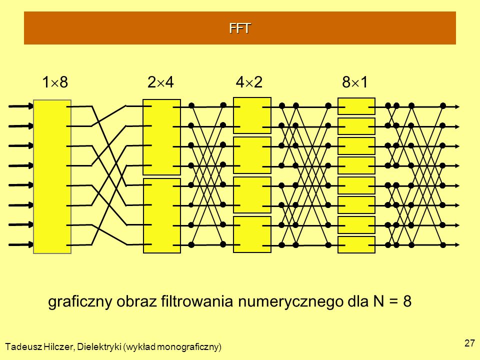 graficzny obraz filtrowania numerycznego dla N = 8