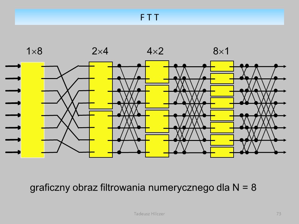 graficzny obraz filtrowania numerycznego dla N = 8