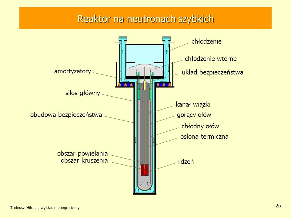 Reaktor na neutronach szybkich