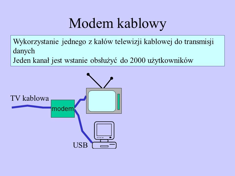 Modem kablowy Wykorzystanie jednego z kałów telewizji kablowej do transmisji danych. Jeden kanał jest wstanie obsłużyć do 2000 użytkowników.