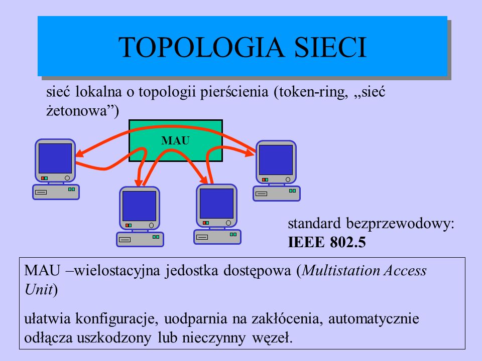 TOPOLOGIA SIECI sieć lokalna o topologii pierścienia (token-ring, „sieć żetonowa ) MAU. standard bezprzewodowy: IEEE
