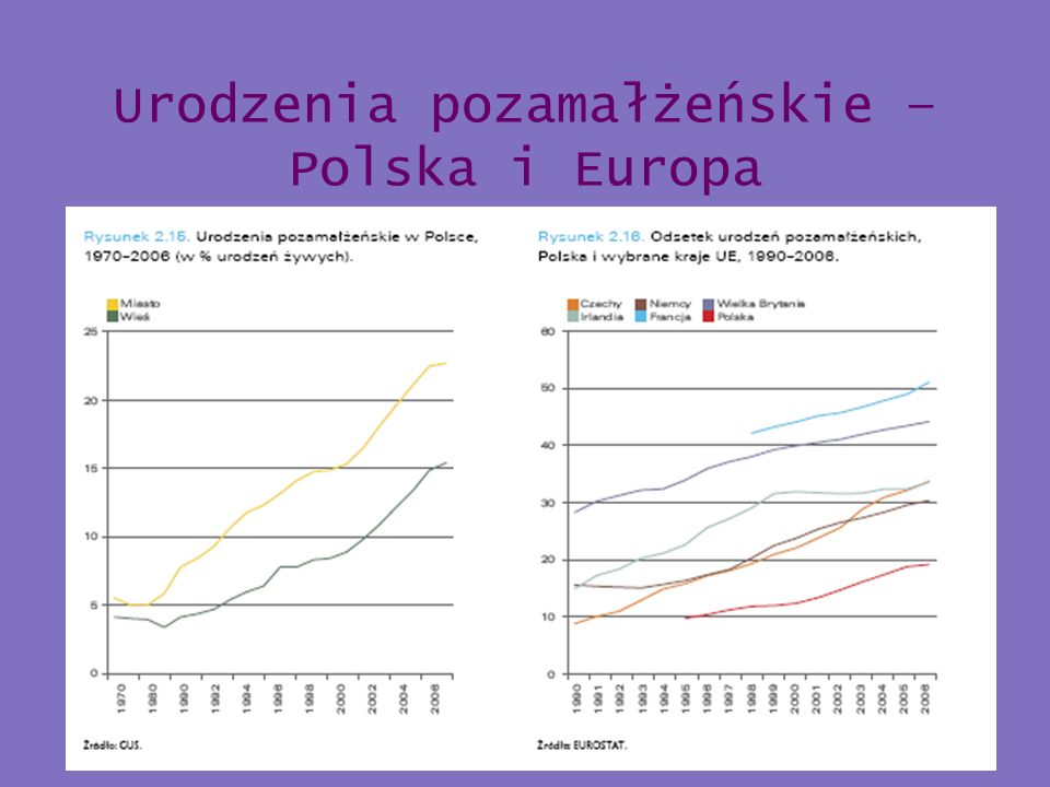Urodzenia pozamałżeńskie – Polska i Europa