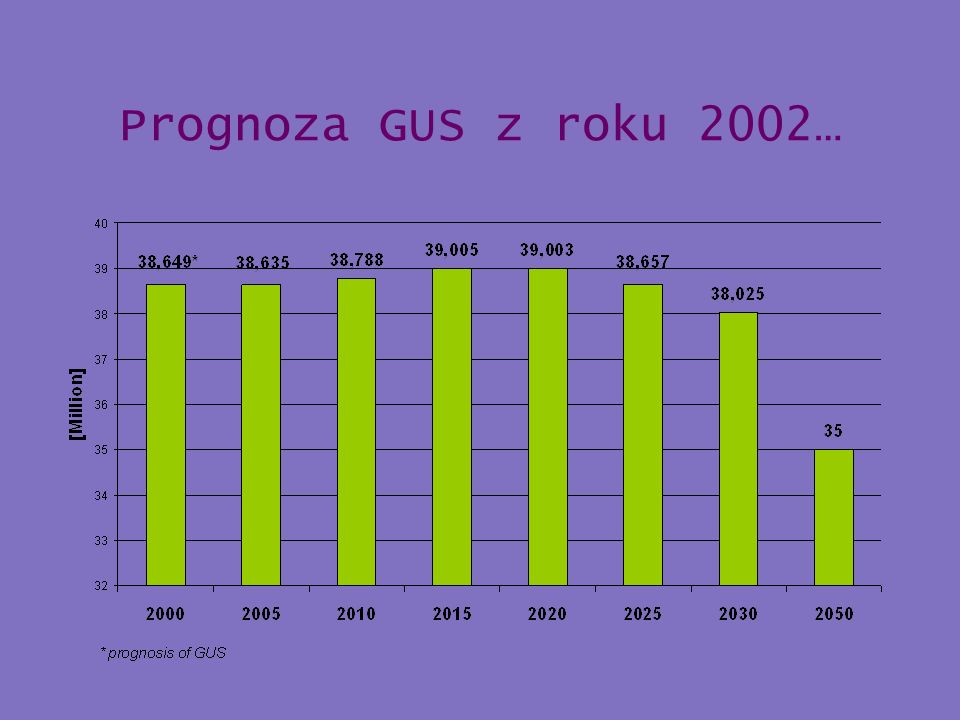 Prognoza GUS z roku 2002…