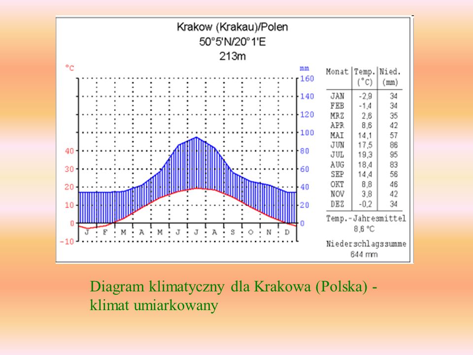 Diagram klimatyczny dla Krakowa (Polska) - klimat umiarkowany