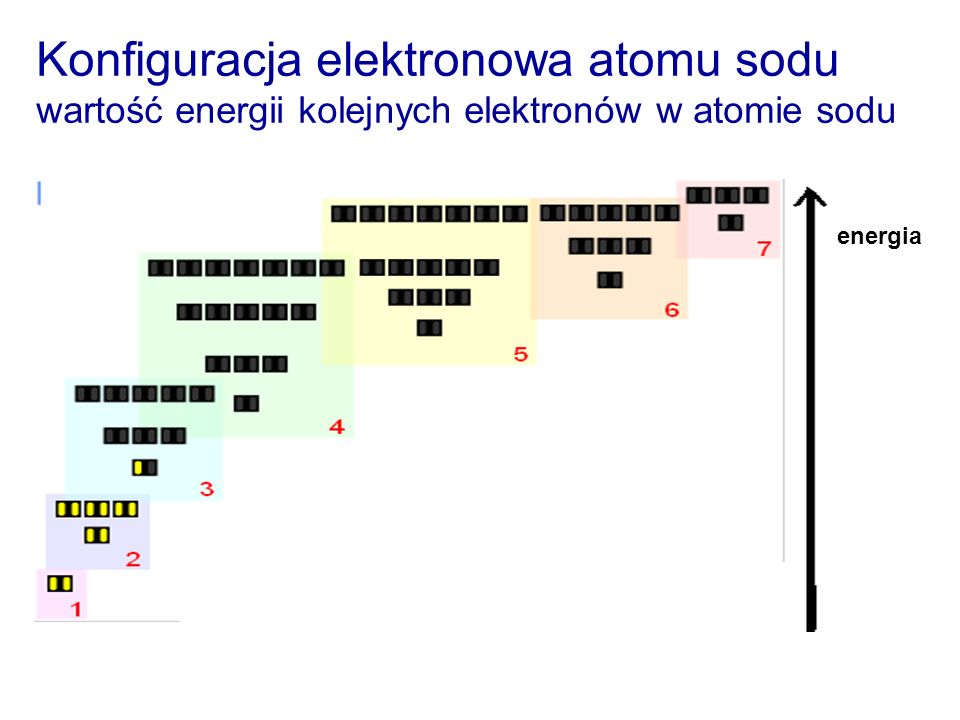 Konfiguracja elektronowa atomu sodu wartość energii kolejnych elektronów w atomie sodu