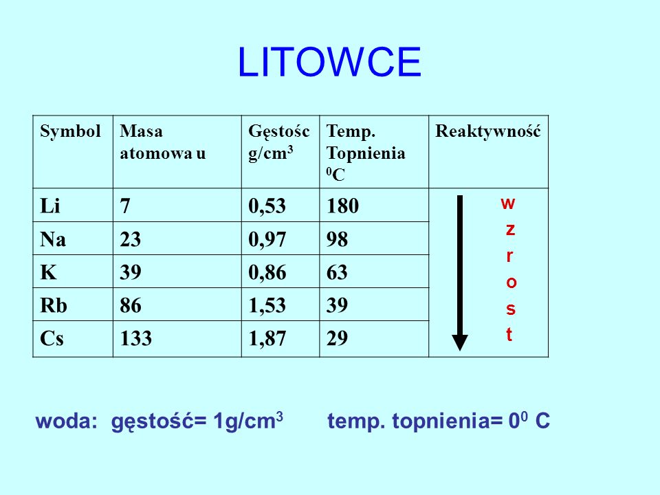 LITOWCE Symbol. Masa atomowa u. Gęstośc g/cm3. Temp. Topnienia 0C. Reaktywność. Li. 7. 0,53.
