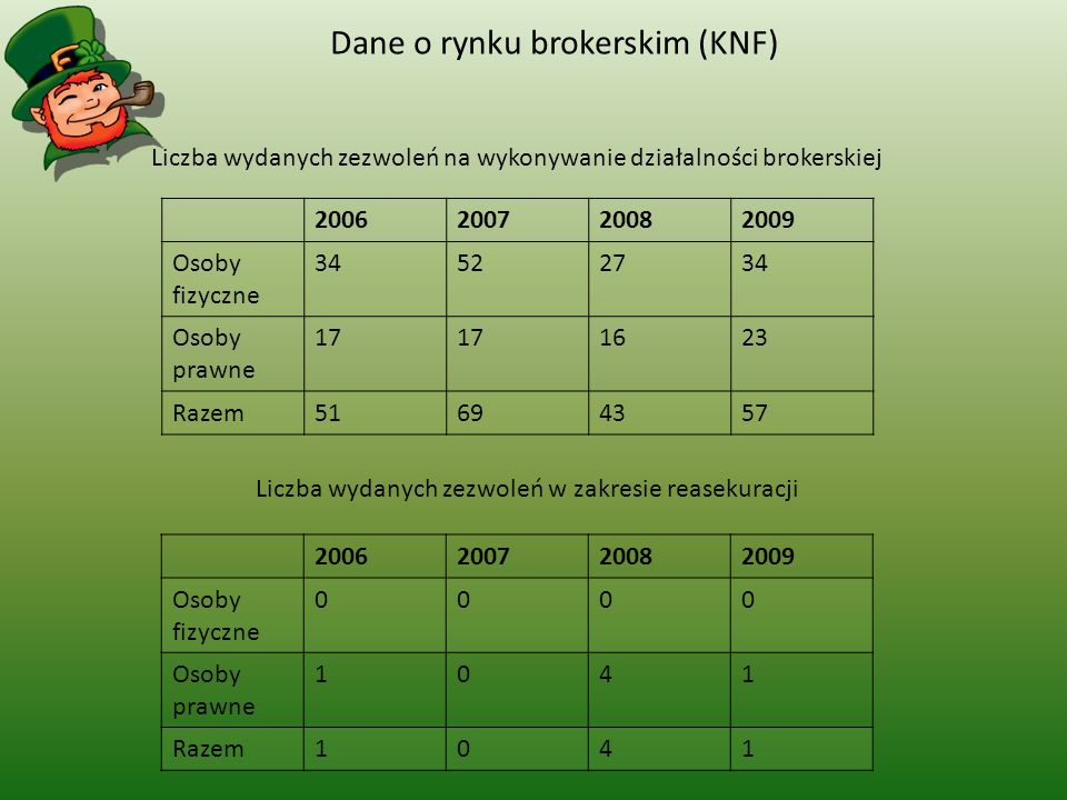 Dane o rynku brokerskim (KNF)