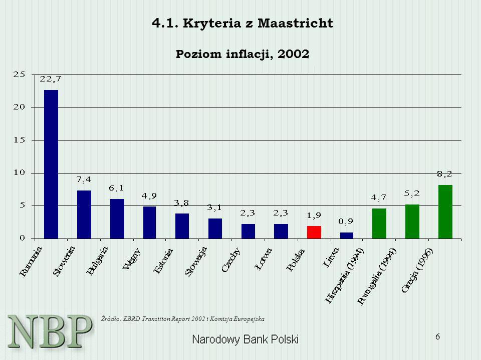 4.1. Kryteria z Maastricht Poziom inflacji, 2002