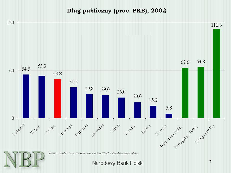 Dług publiczny (proc. PKB), 2002