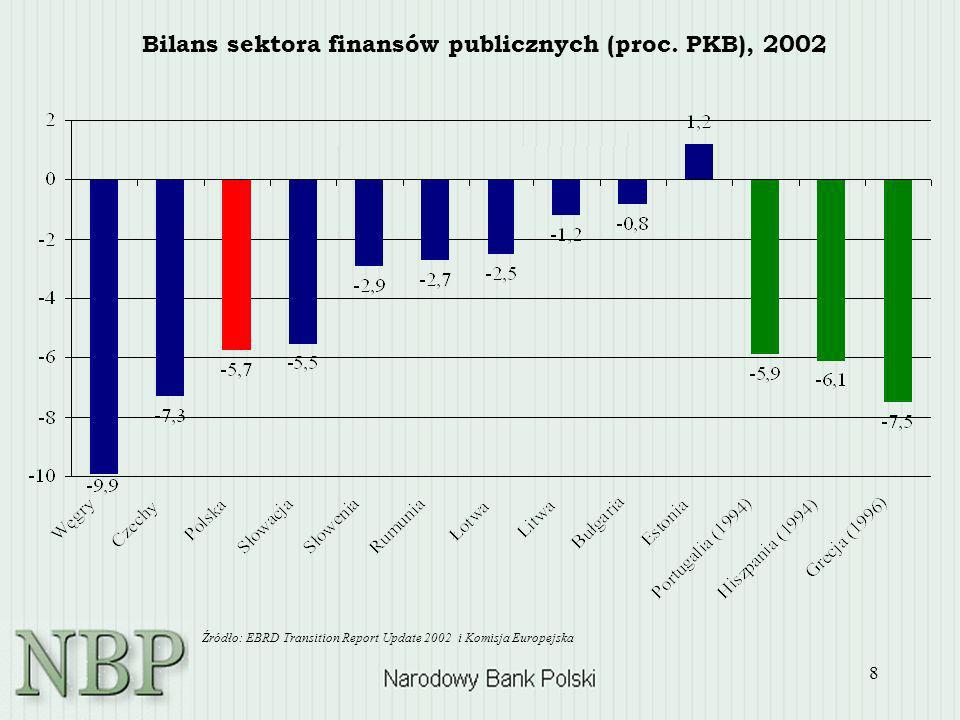 Bilans sektora finansów publicznych (proc. PKB), 2002