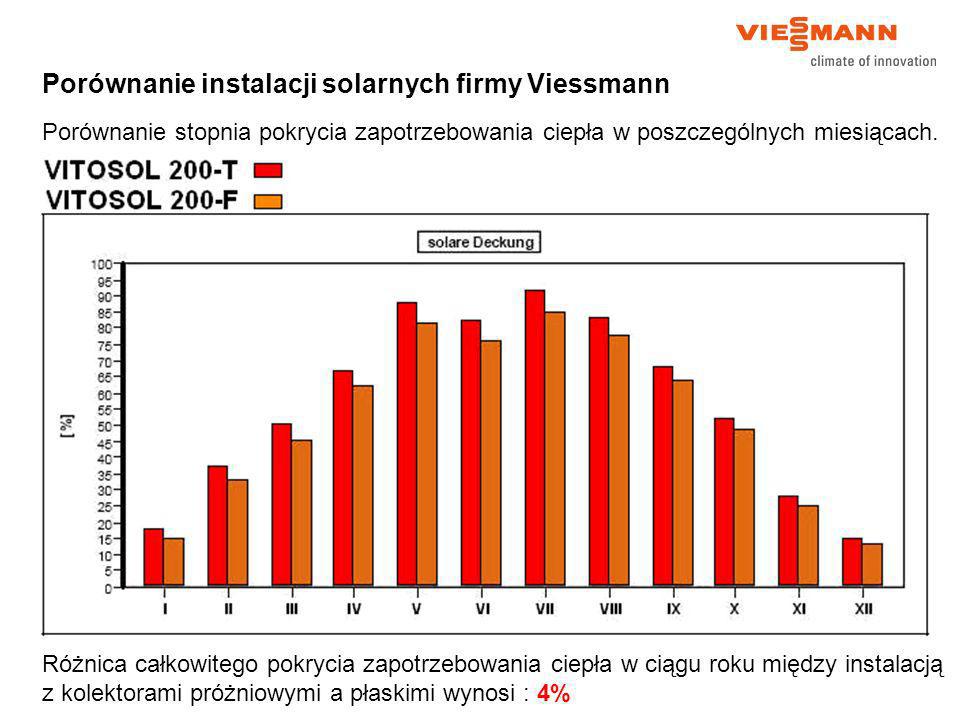 Porównanie instalacji solarnych firmy Viessmann