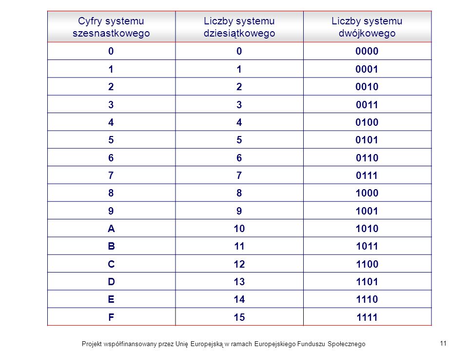 Cyfry systemu szesnastkowego Liczby systemu dziesiątkowego