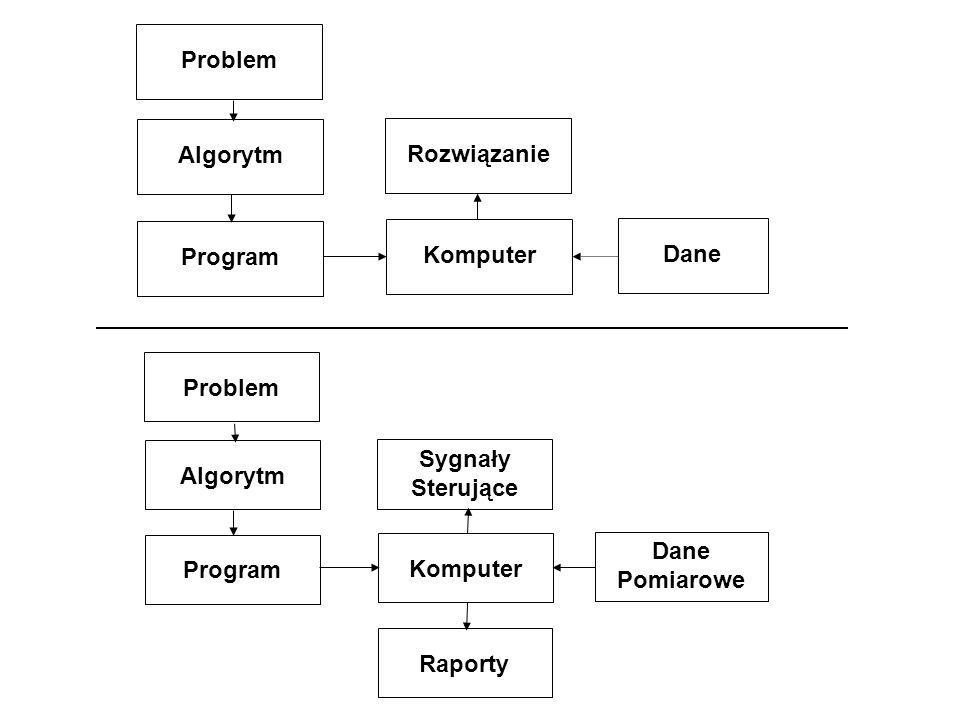 Problem Algorytm Rozwiązanie Program Komputer Dane Problem Sygnały