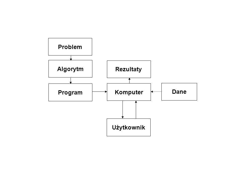 Problem Algorytm Program Komputer Użytkownik Dane Rezultaty