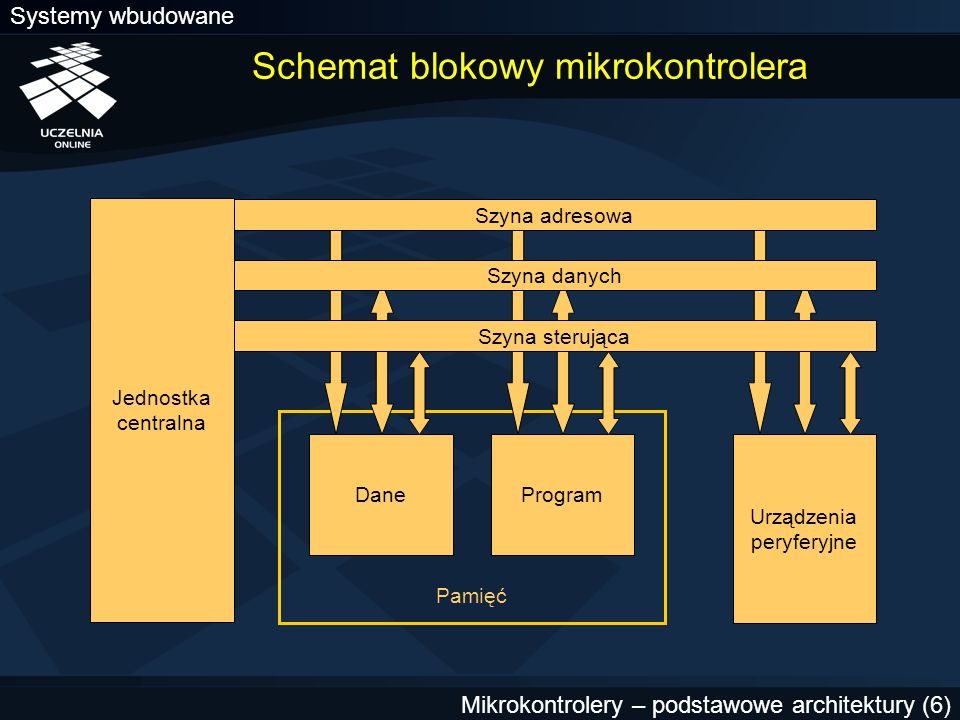 Schemat blokowy mikrokontrolera