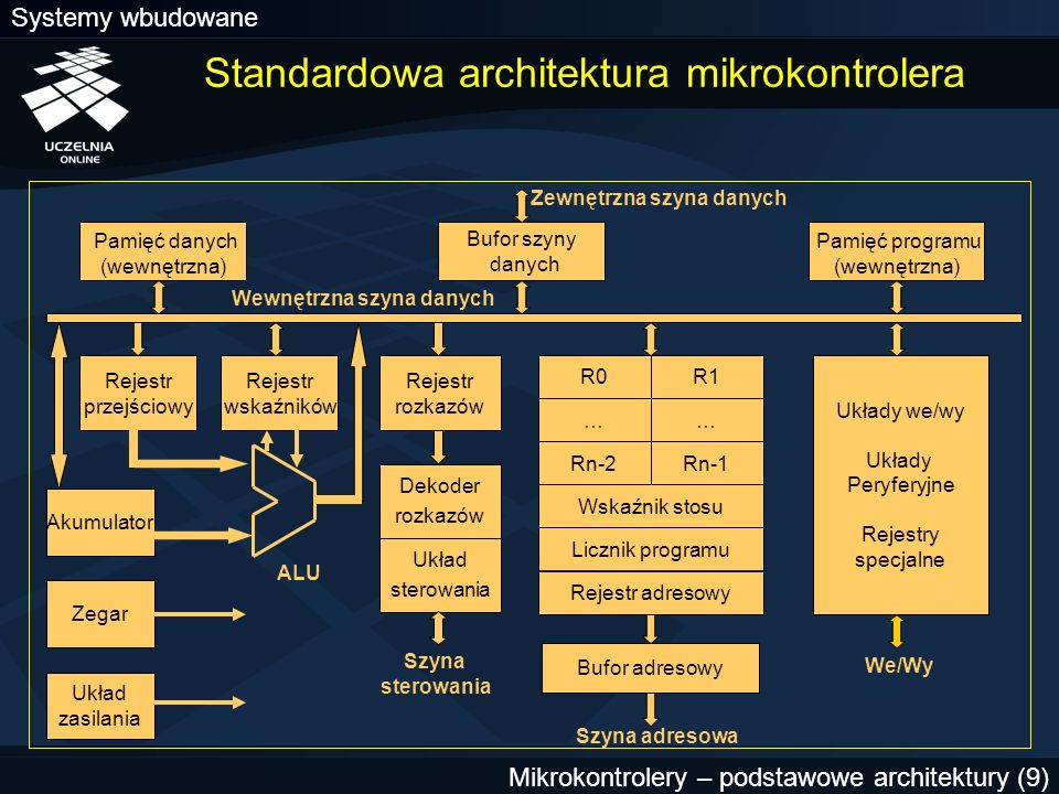 Standardowa architektura mikrokontrolera